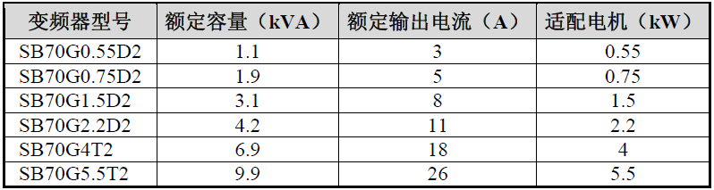 SB70系列 220V