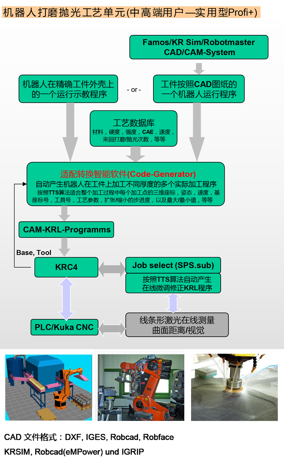 机器人打磨抛光工艺单元（中高端客户-实用型Profi+）